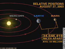 Mars and Earth's will be separated by 34,646,418 million miles at 5:51 a.m. ET Wednesday.