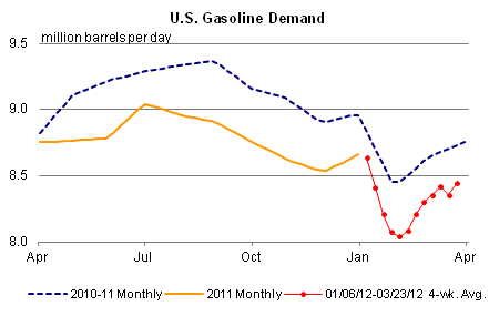 U.S. Gasoline Demand Graph.