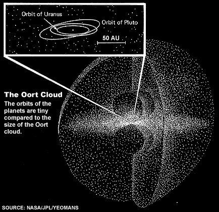 The Origin of Comets and the Oort Cloud
